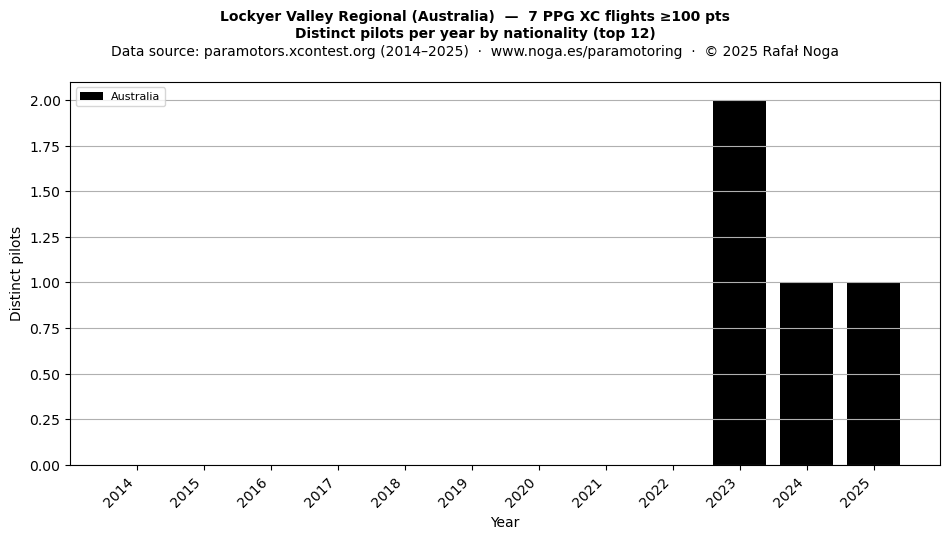 Distinct pilots per year