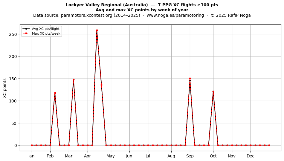 XC points by week