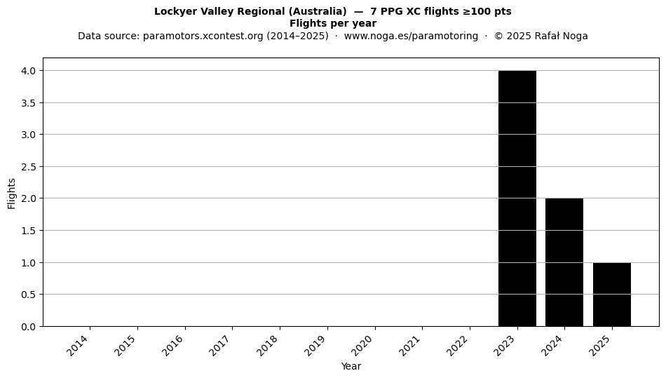 Flights per year