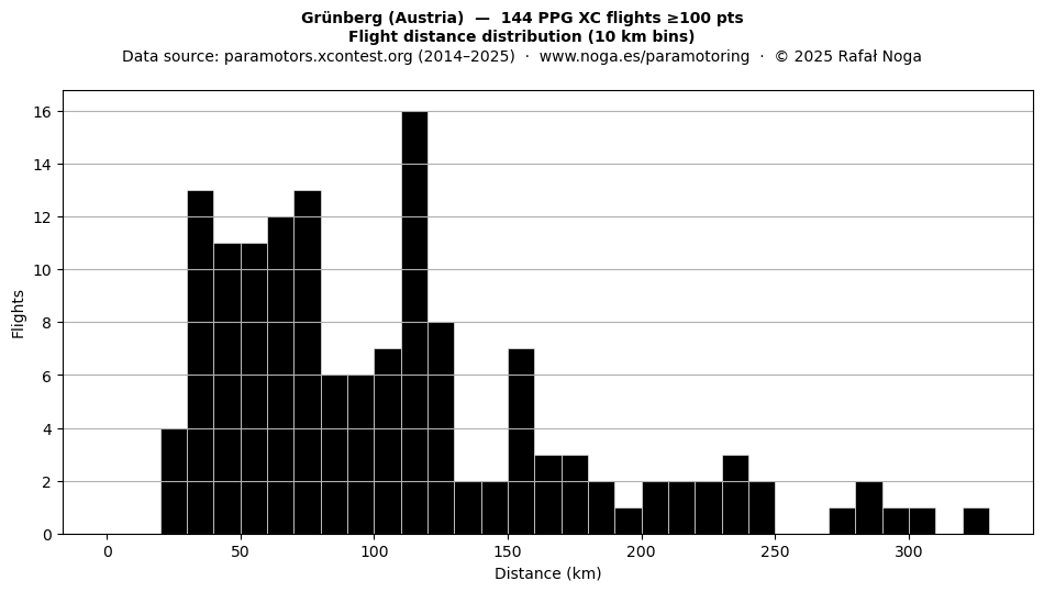 Flight distance