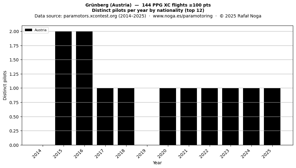 Distinct pilots per year