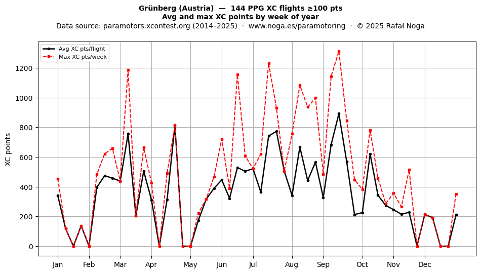 XC points by week