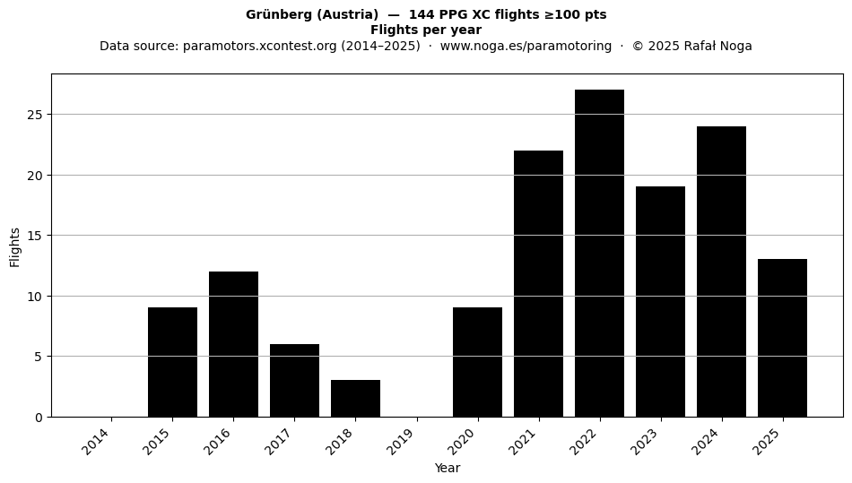 Flights per year
