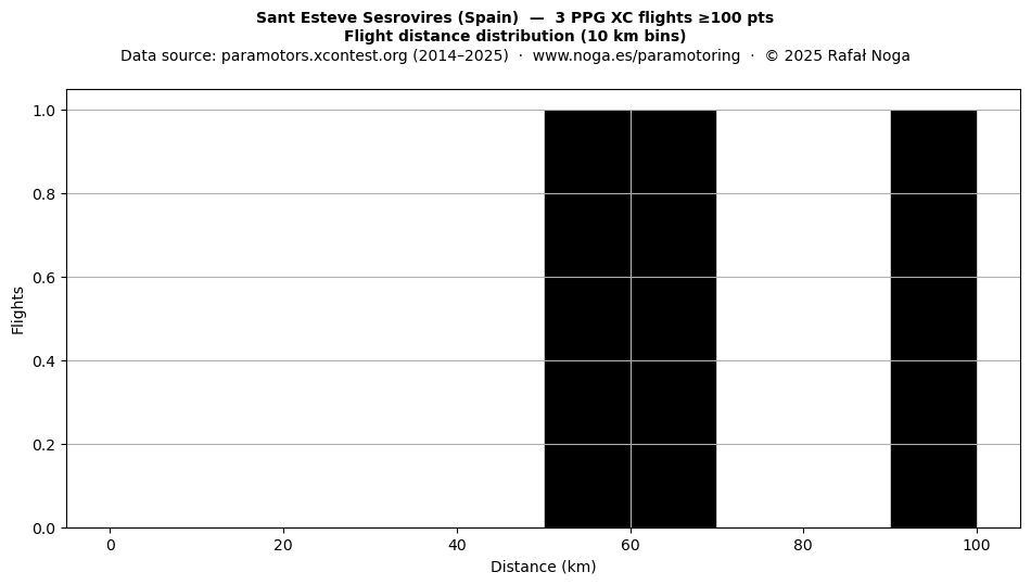 Flight distance