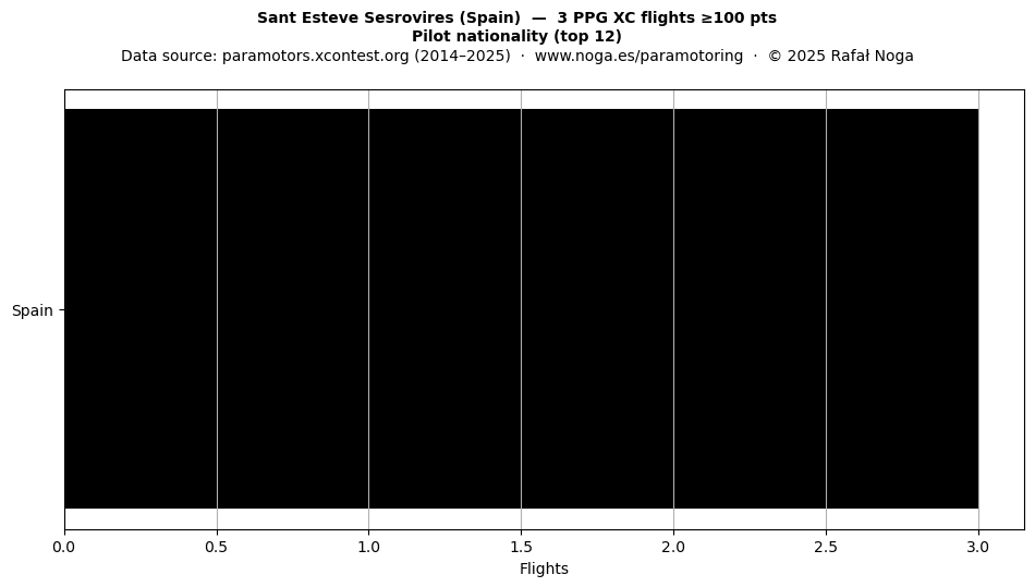 Pilot nationality