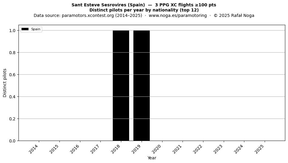 Distinct pilots per year