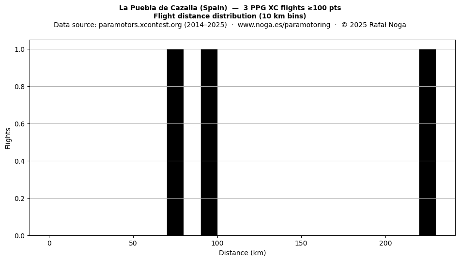 Flight distance
