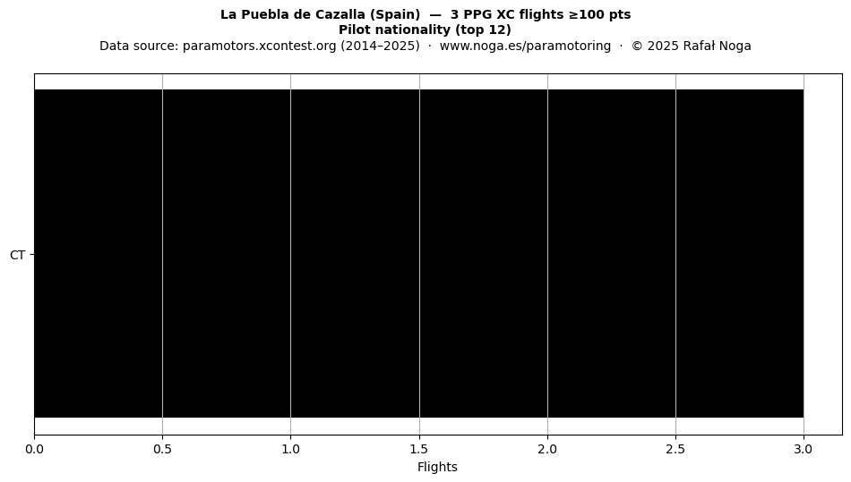 Pilot nationality