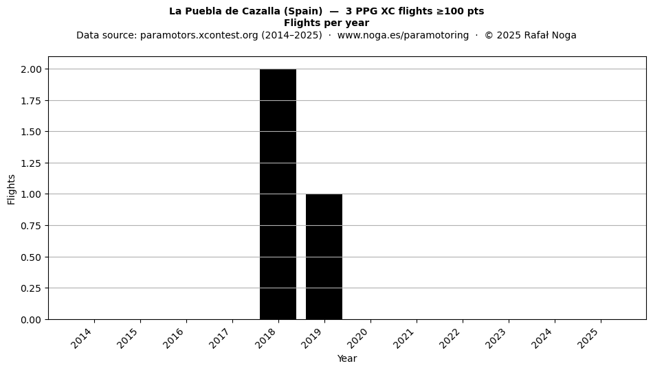 Flights per year