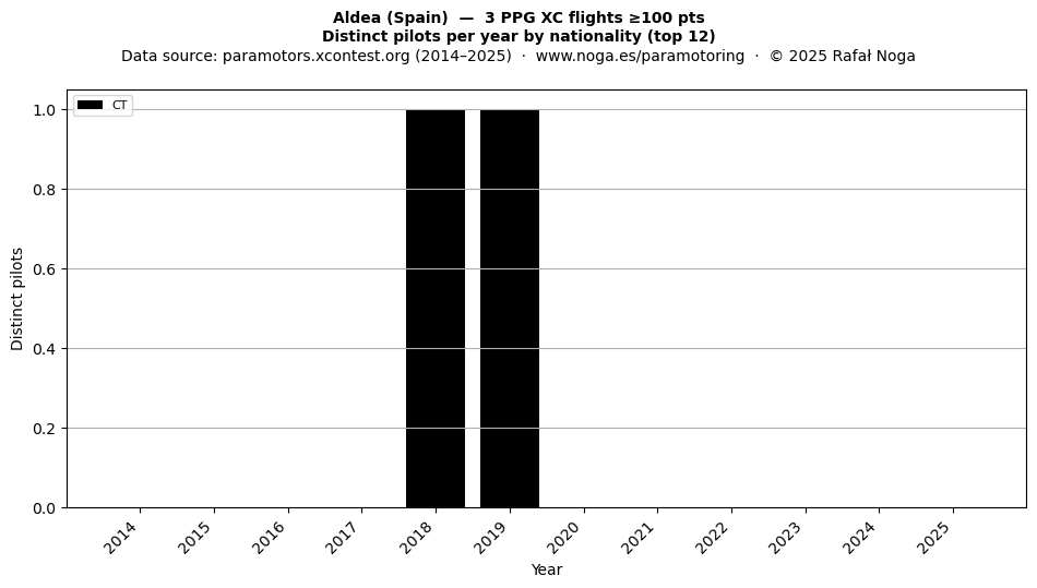 Distinct pilots per year