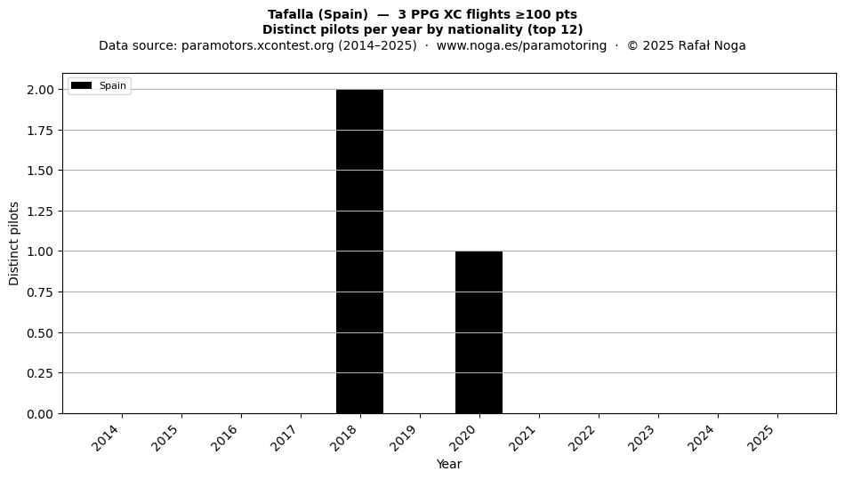 Distinct pilots per year