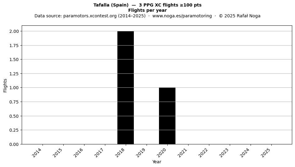 Flights per year