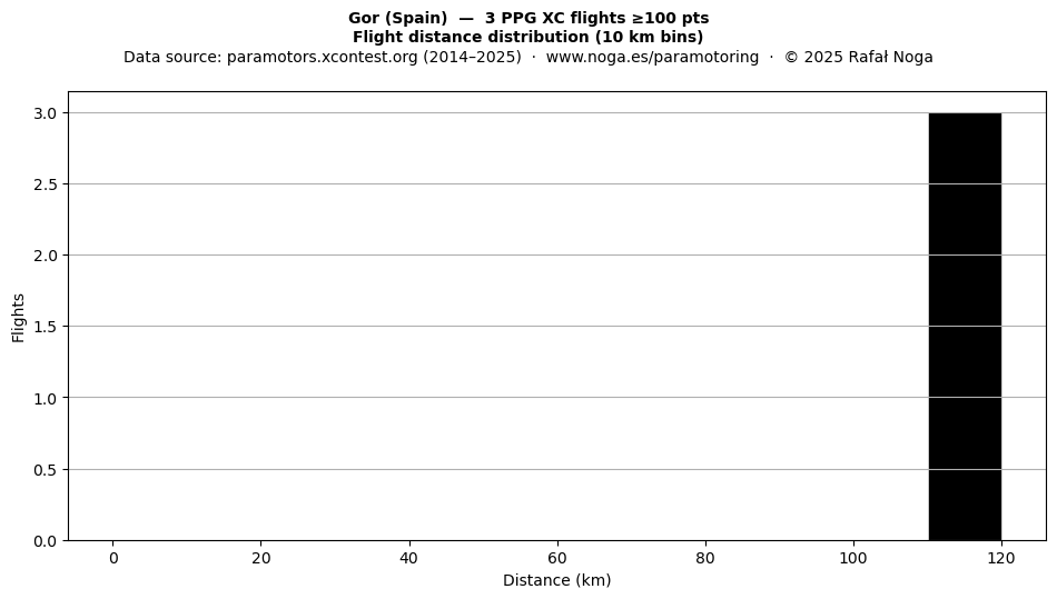 Flight distance