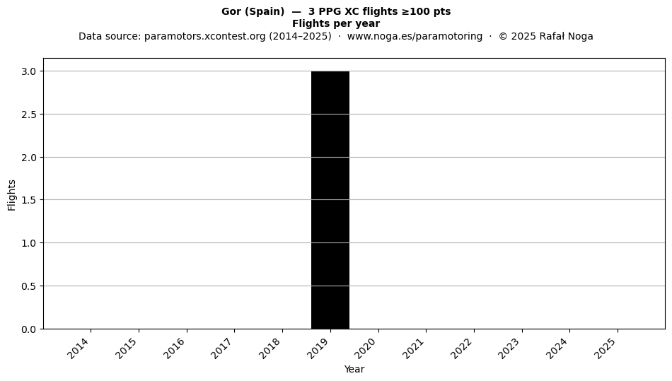 Flights per year