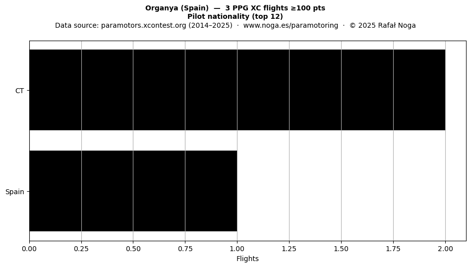 Pilot nationality