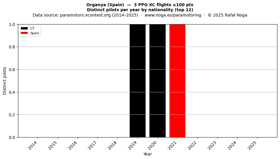 Distinct pilots per year