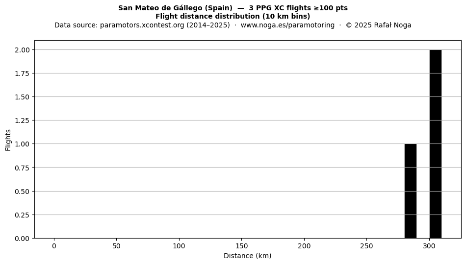 Flight distance