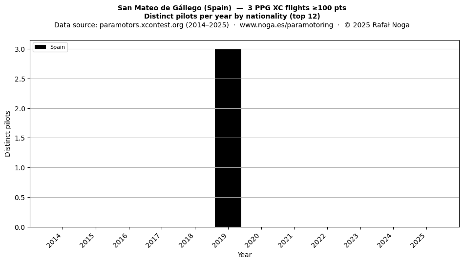 Distinct pilots per year