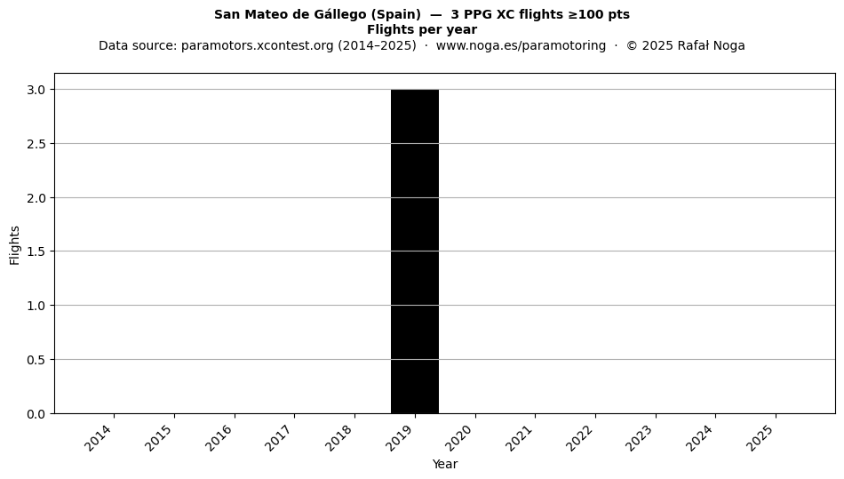 Flights per year
