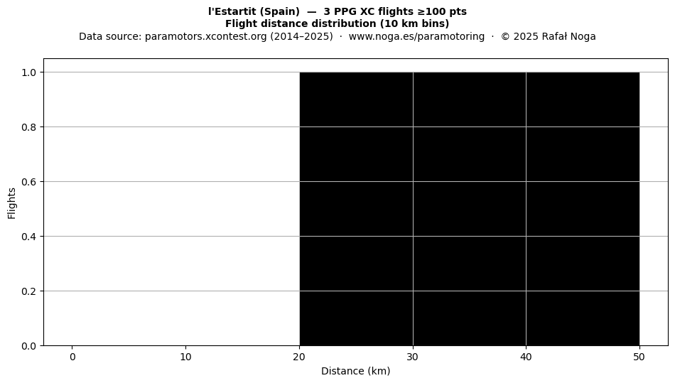Flight distance