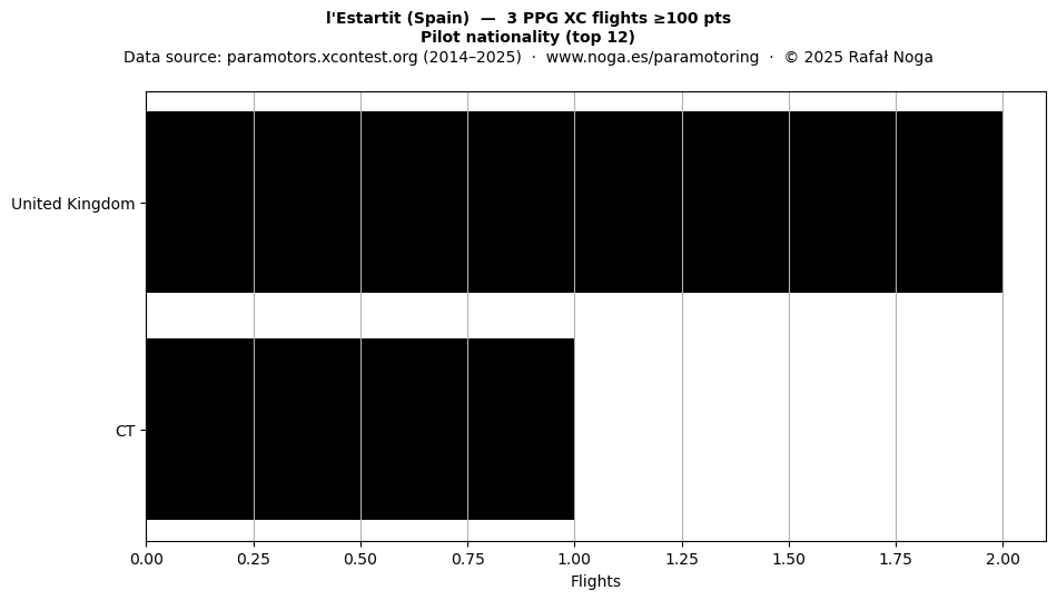 Pilot nationality