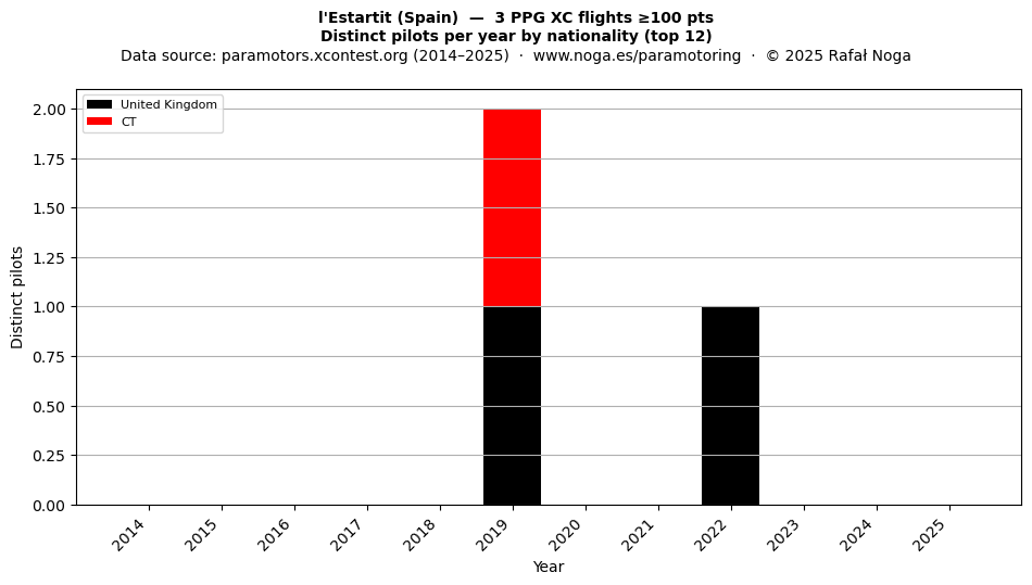 Distinct pilots per year