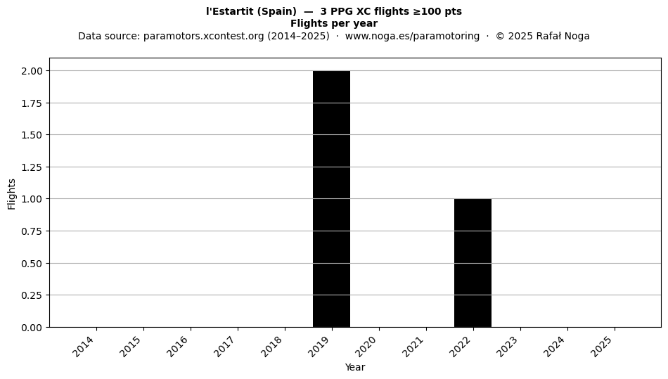 Flights per year