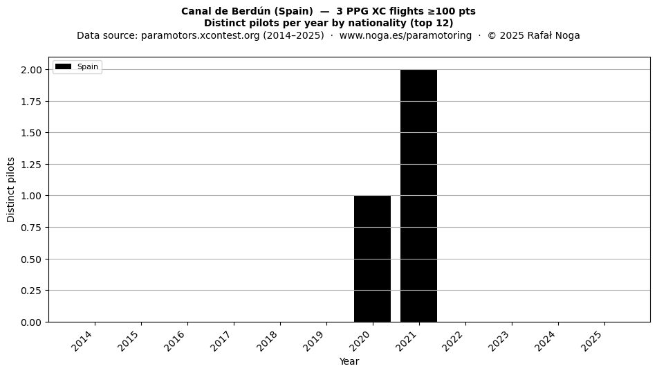 Distinct pilots per year