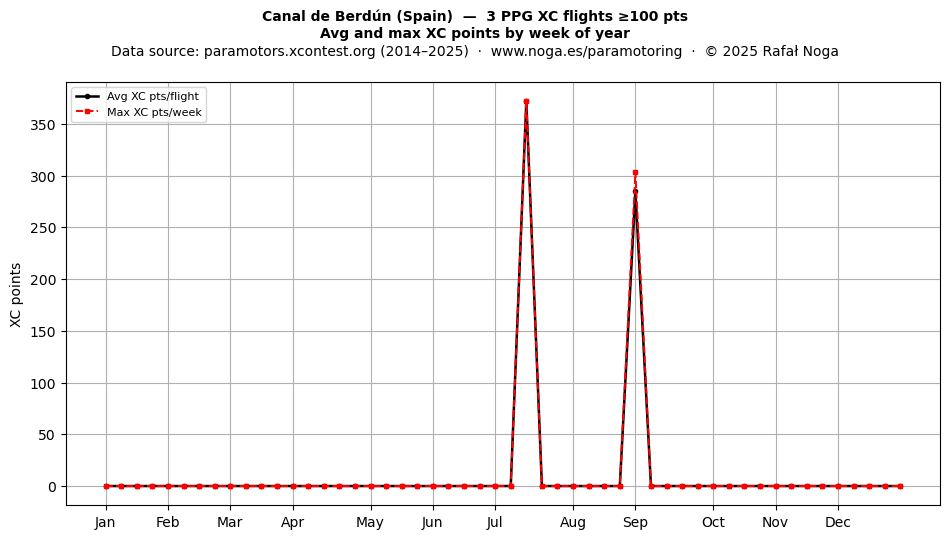 XC points by week