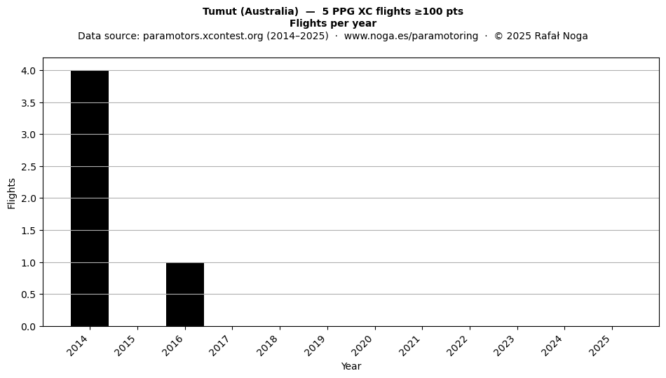 Flights per year