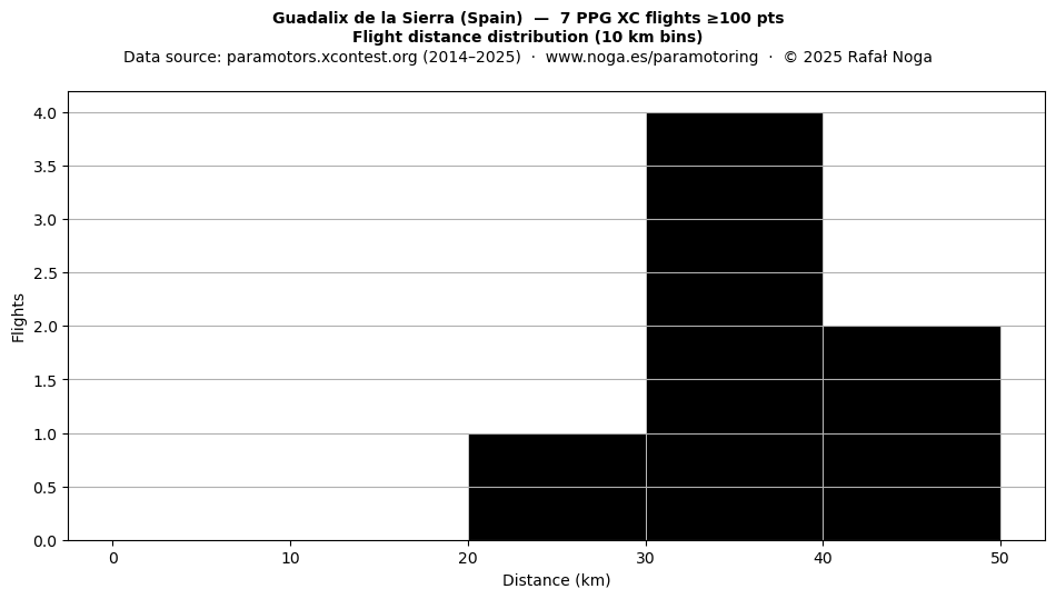 Flight distance