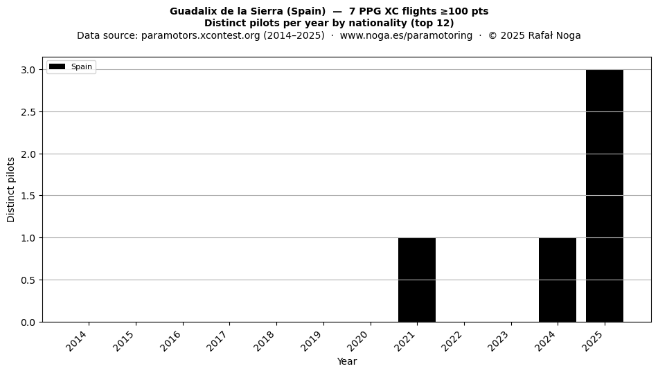 Distinct pilots per year