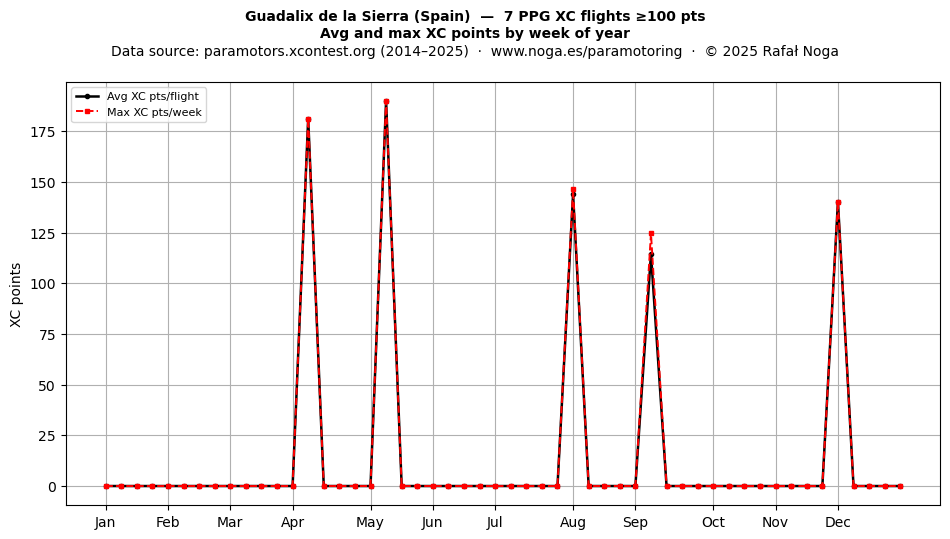 XC points by week