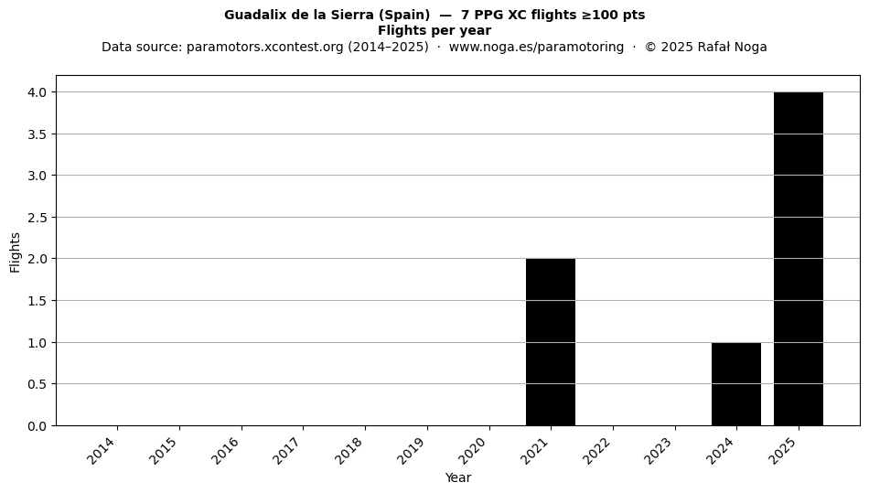 Flights per year