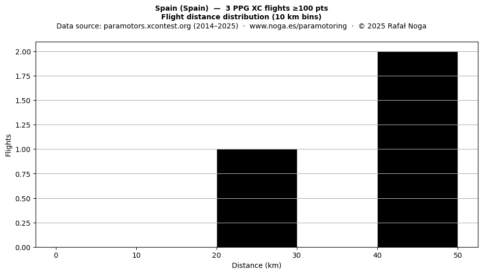 Flight distance