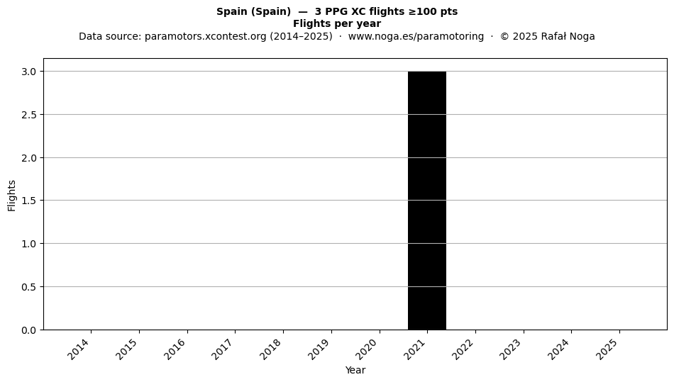 Flights per year