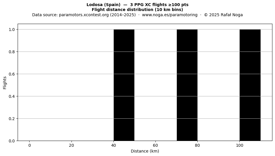 Flight distance