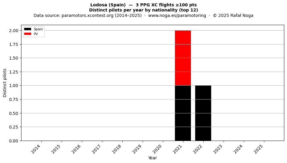 Distinct pilots per year