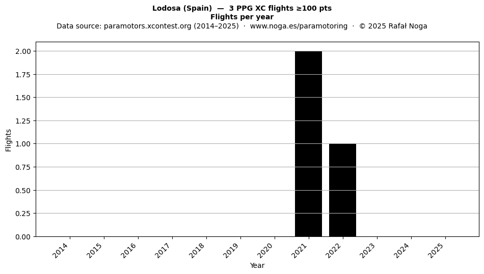 Flights per year