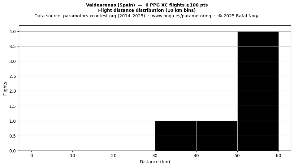 Flight distance