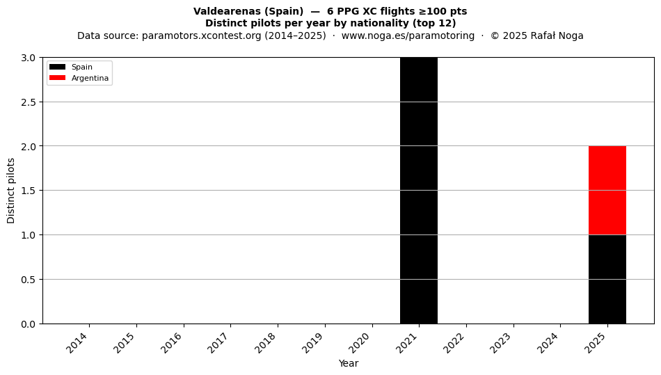 Distinct pilots per year