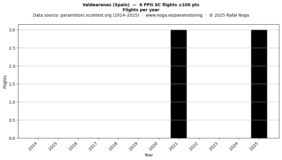 Flights per year