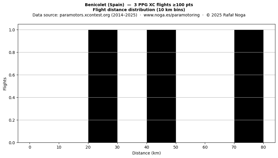 Flight distance