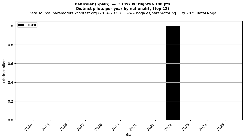 Distinct pilots per year