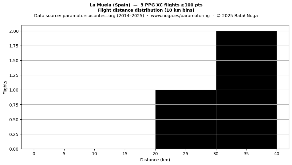 Flight distance