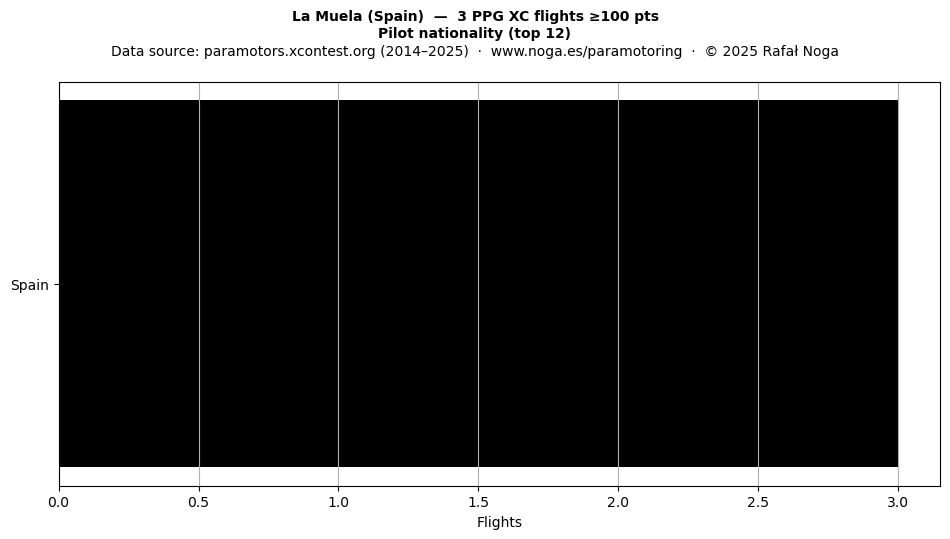 Pilot nationality