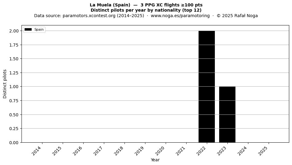 Distinct pilots per year