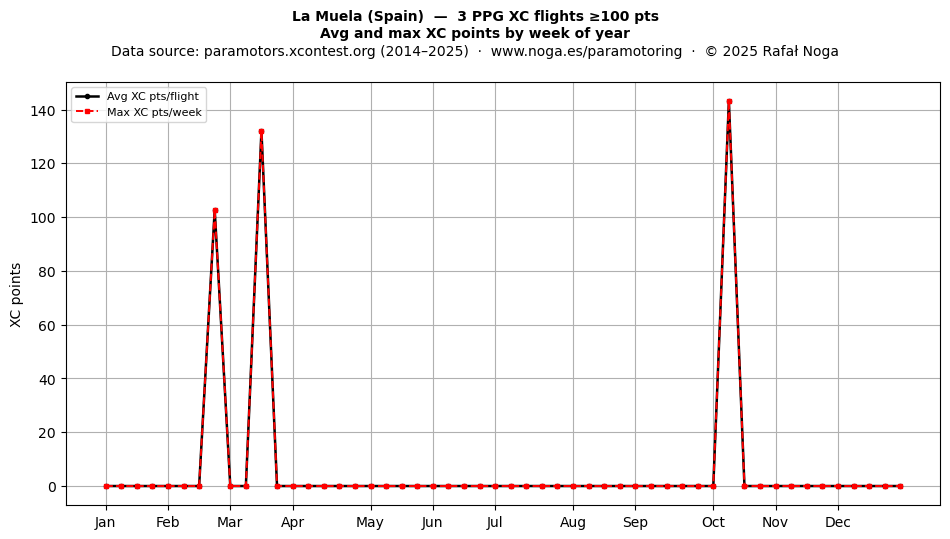 XC points by week