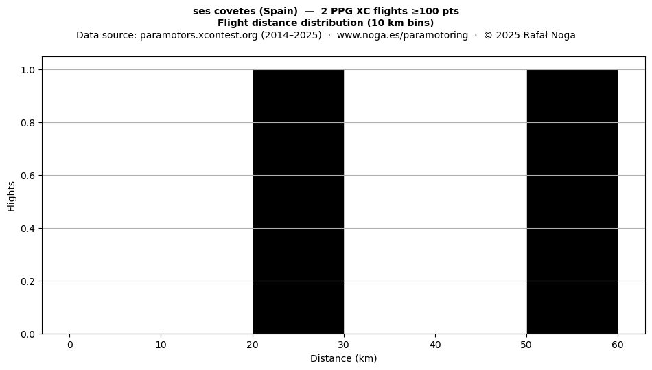 Flight distance