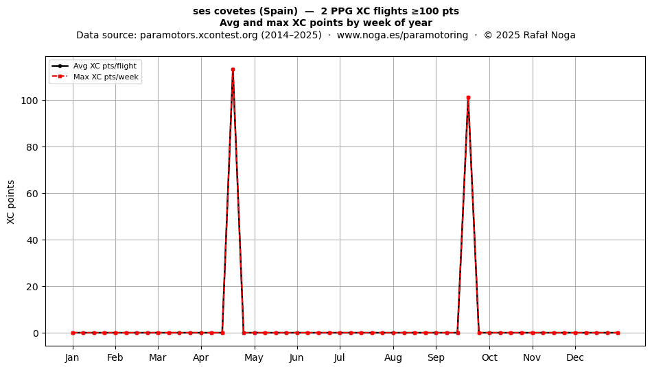 XC points by week